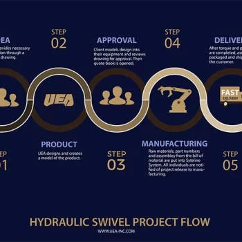 What is the Custom Hydraulic Swivel Project Flow