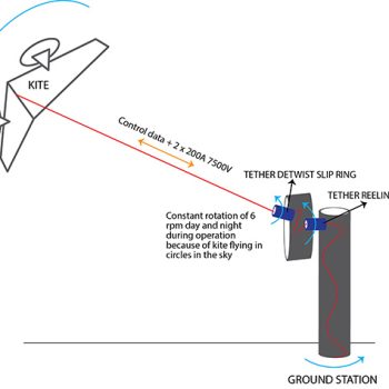 Slip Ring for Energy Kite